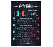 Wall Street Cheat Sheet Poster  Stock Market Technical Analysis Candlestick Trader Chart Art Print for Investors  Home Office De